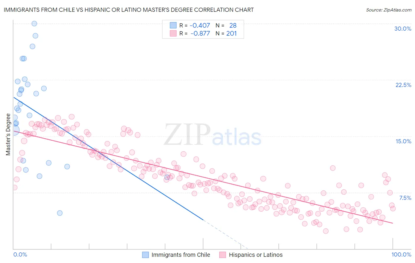 Immigrants from Chile vs Hispanic or Latino Master's Degree