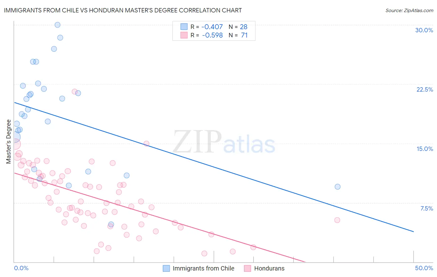 Immigrants from Chile vs Honduran Master's Degree