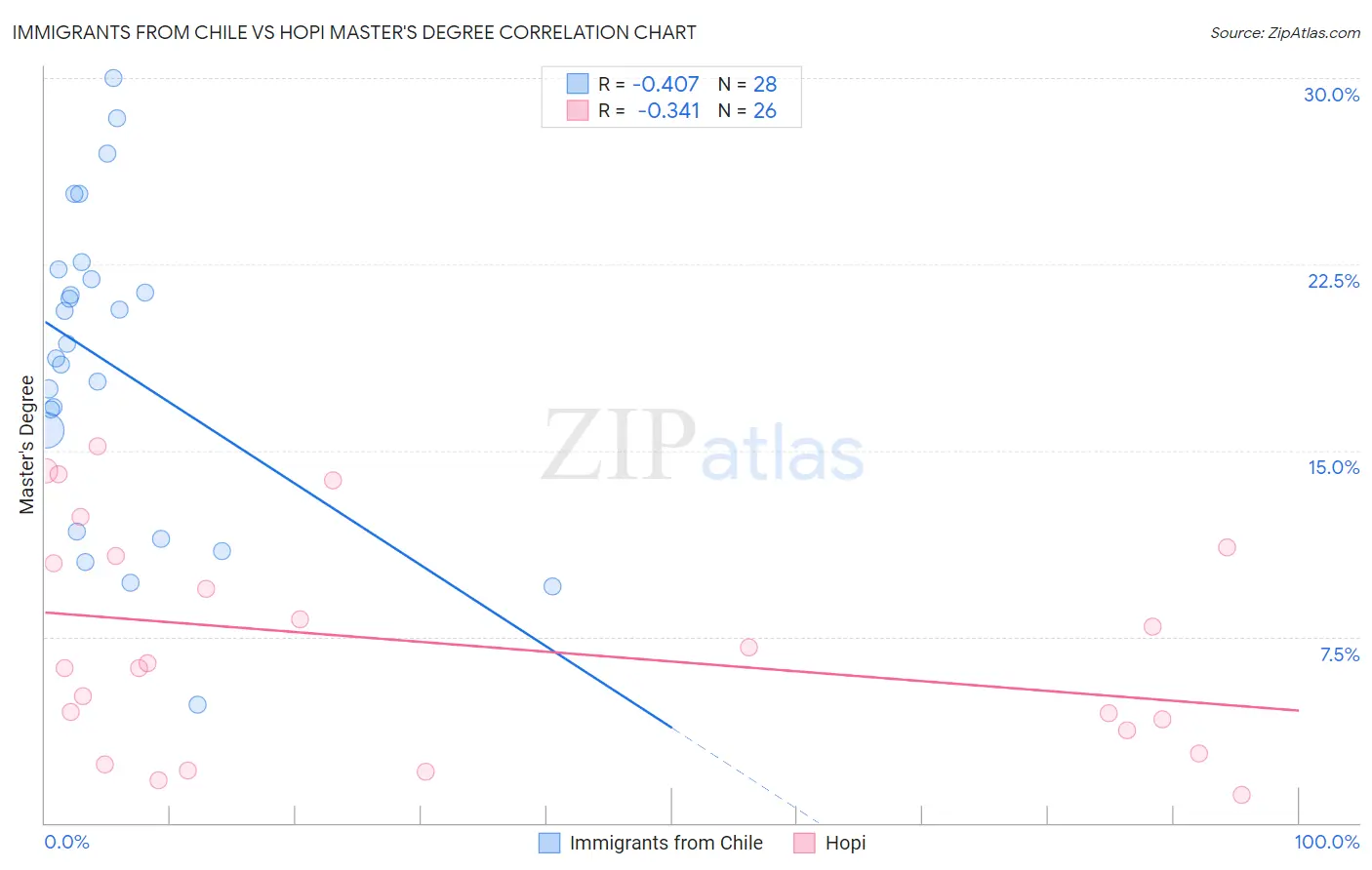 Immigrants from Chile vs Hopi Master's Degree