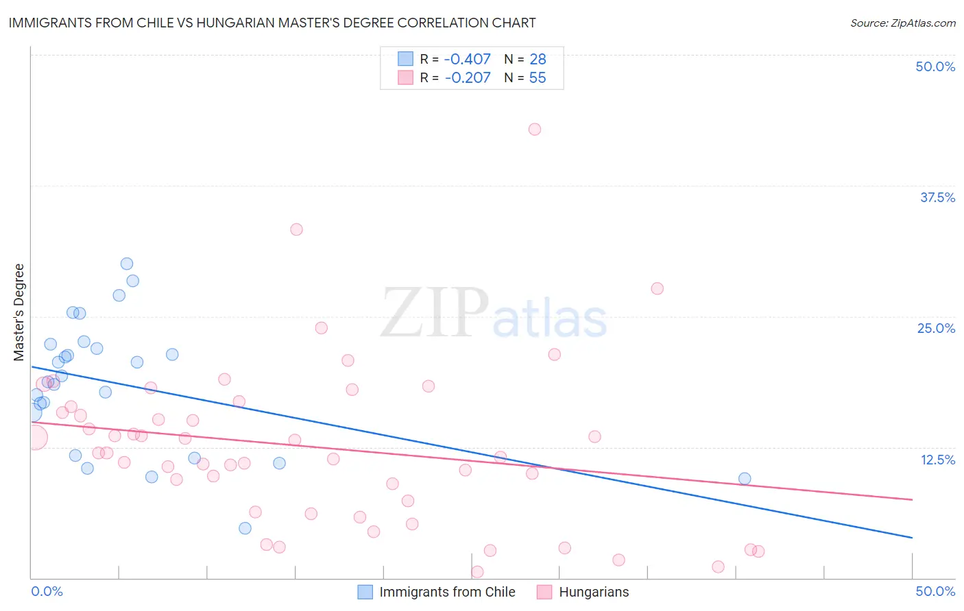 Immigrants from Chile vs Hungarian Master's Degree