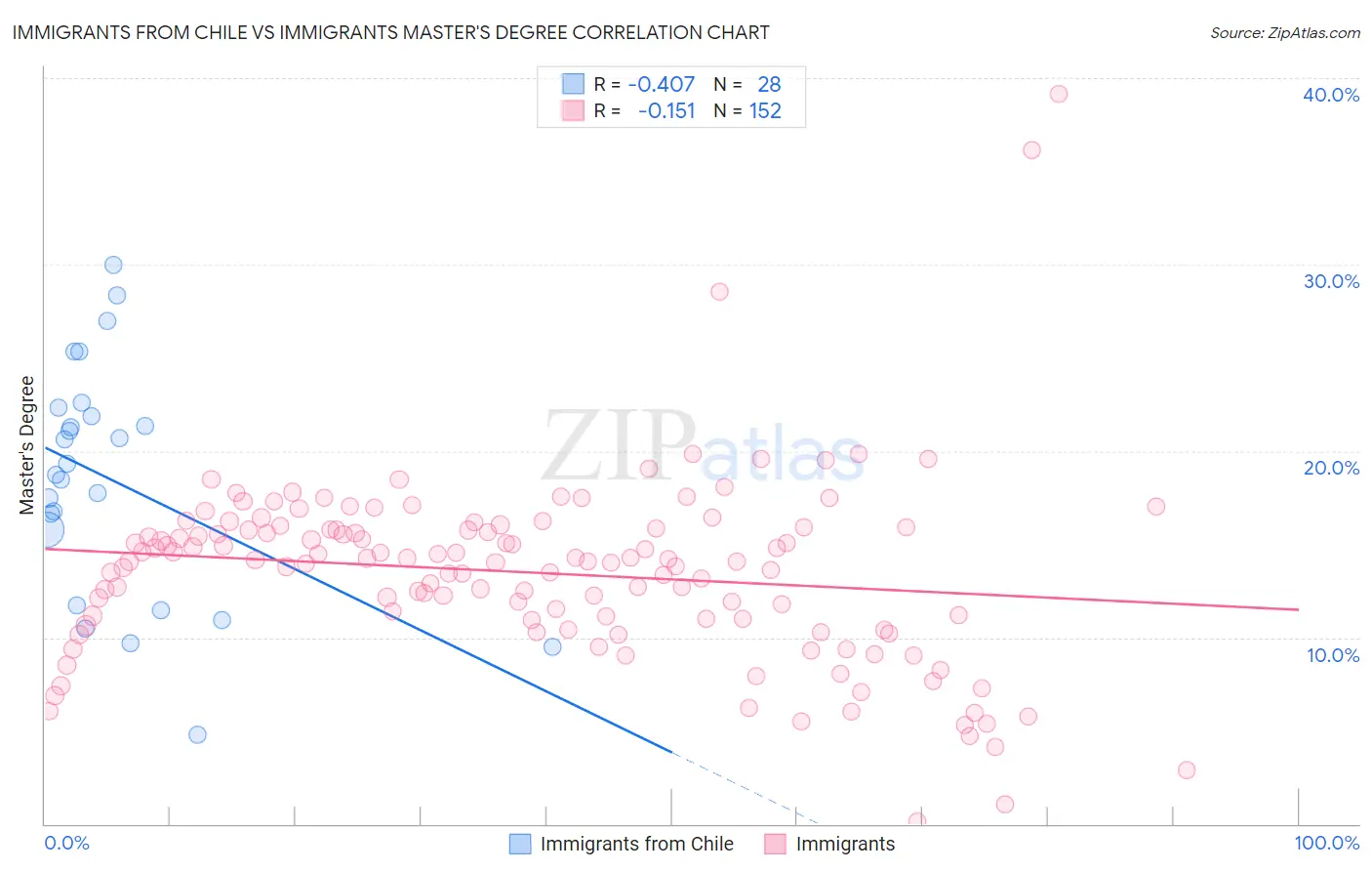 Immigrants from Chile vs Immigrants Master's Degree