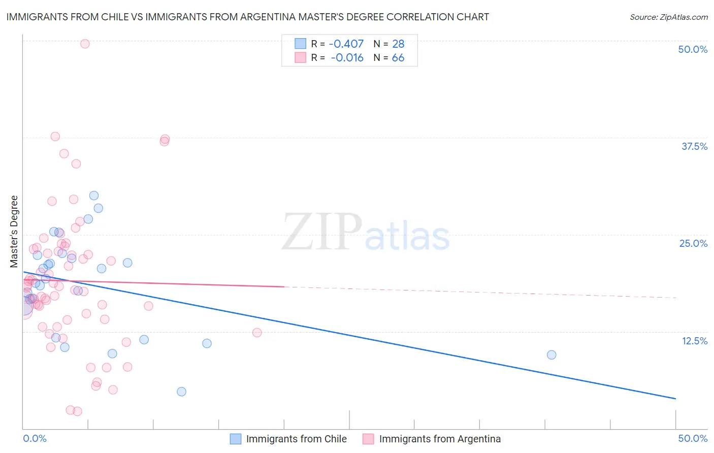 Immigrants from Chile vs Immigrants from Argentina Master's Degree
