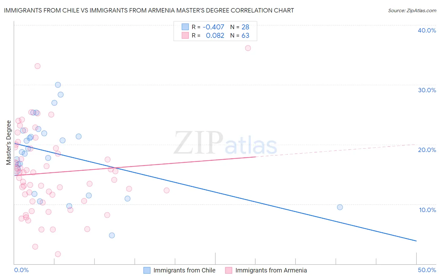 Immigrants from Chile vs Immigrants from Armenia Master's Degree