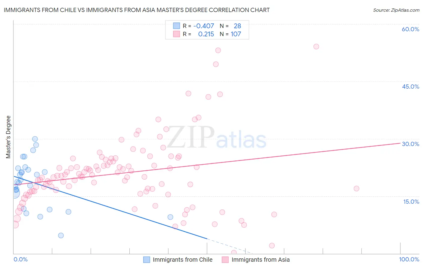 Immigrants from Chile vs Immigrants from Asia Master's Degree