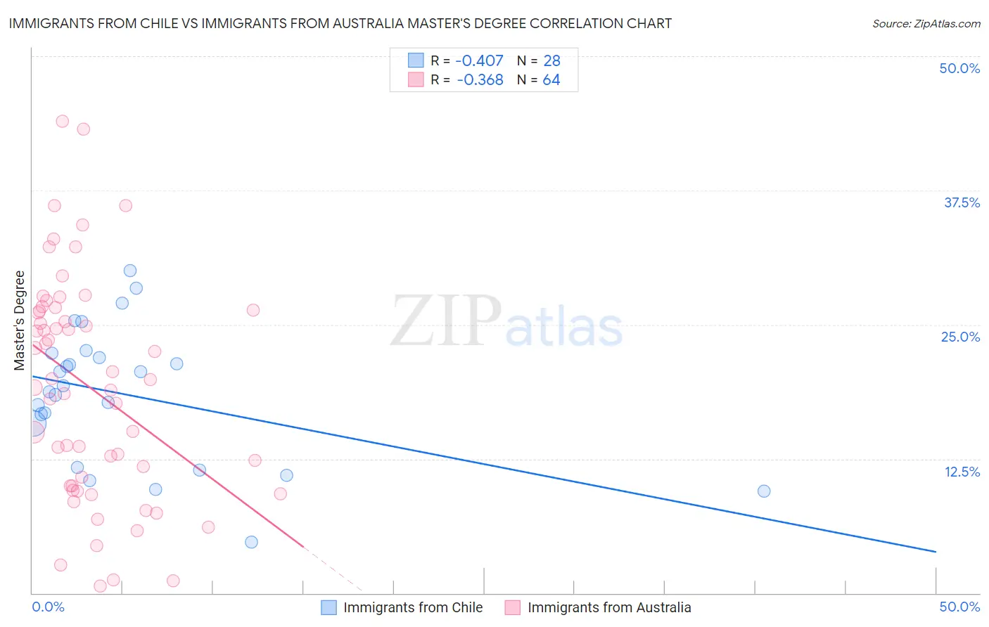 Immigrants from Chile vs Immigrants from Australia Master's Degree