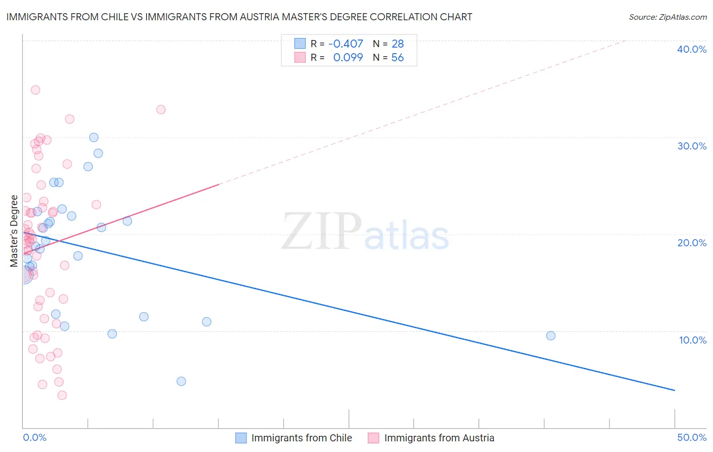 Immigrants from Chile vs Immigrants from Austria Master's Degree