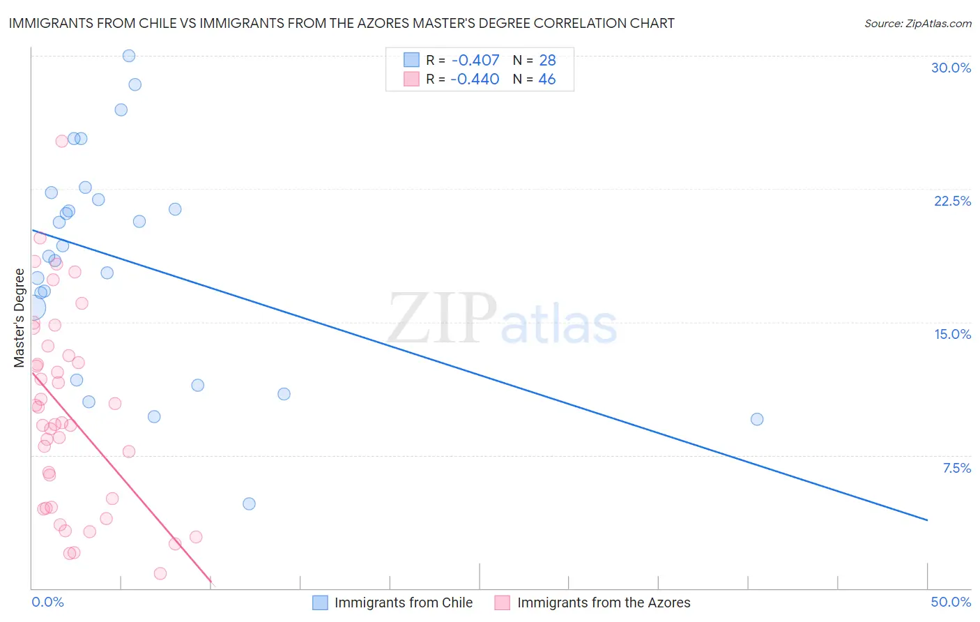 Immigrants from Chile vs Immigrants from the Azores Master's Degree