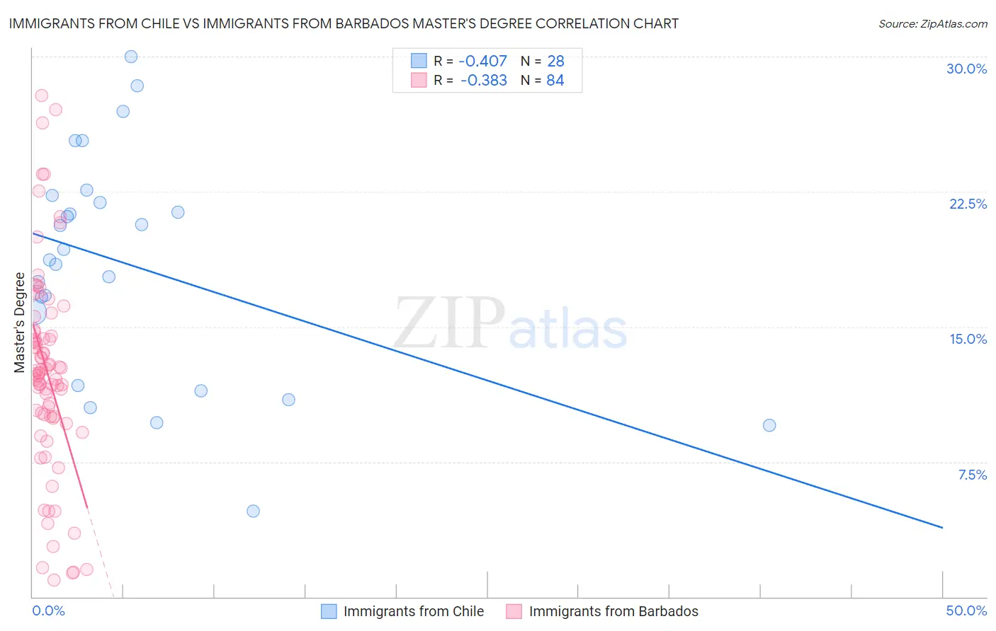 Immigrants from Chile vs Immigrants from Barbados Master's Degree