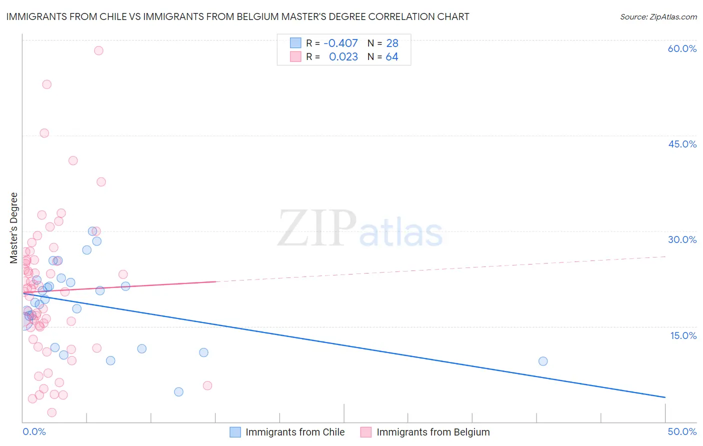 Immigrants from Chile vs Immigrants from Belgium Master's Degree