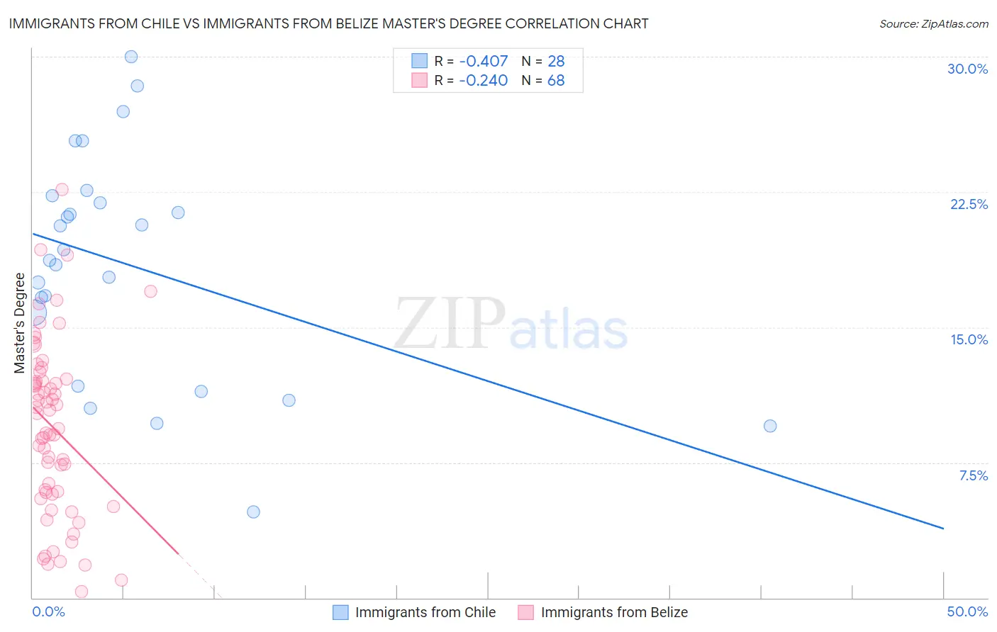 Immigrants from Chile vs Immigrants from Belize Master's Degree