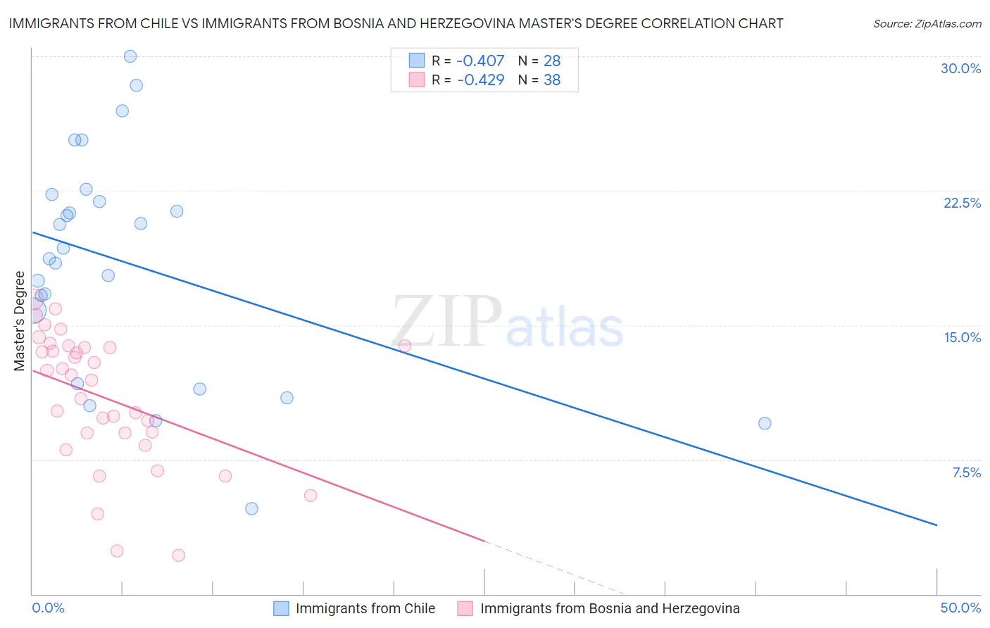 Immigrants from Chile vs Immigrants from Bosnia and Herzegovina Master's Degree