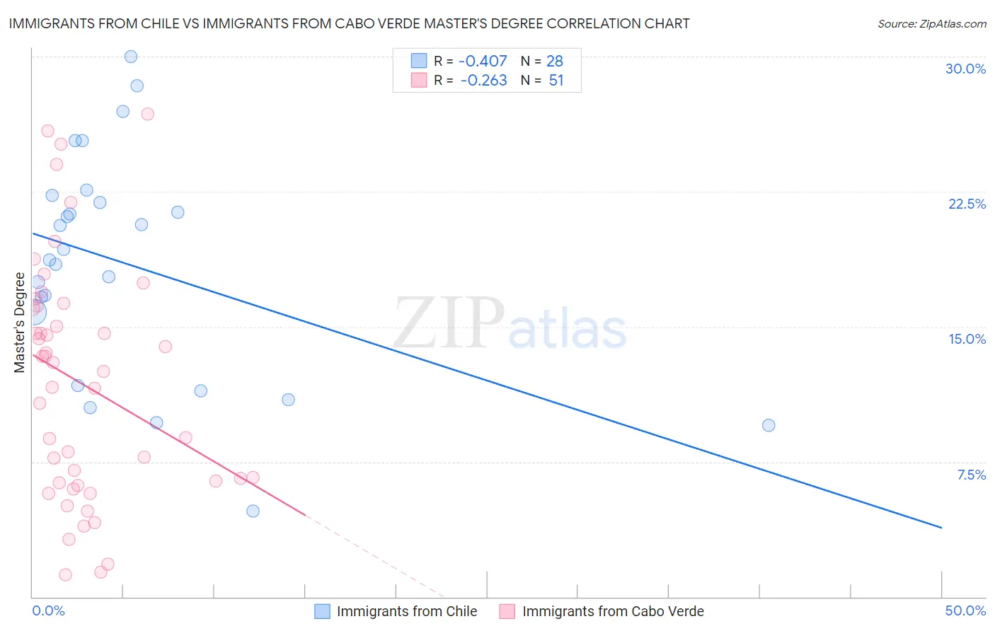 Immigrants from Chile vs Immigrants from Cabo Verde Master's Degree