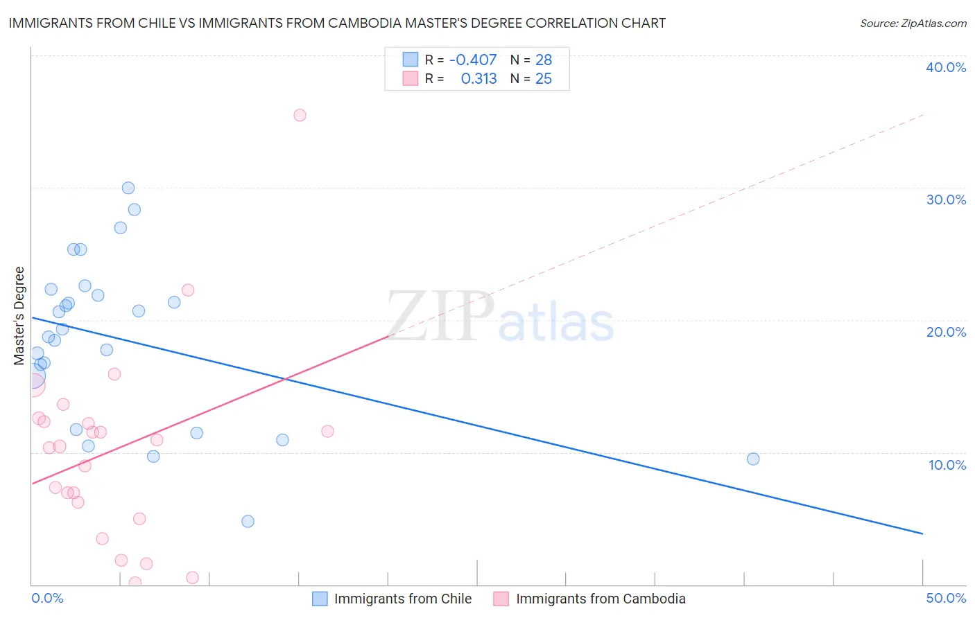 Immigrants from Chile vs Immigrants from Cambodia Master's Degree