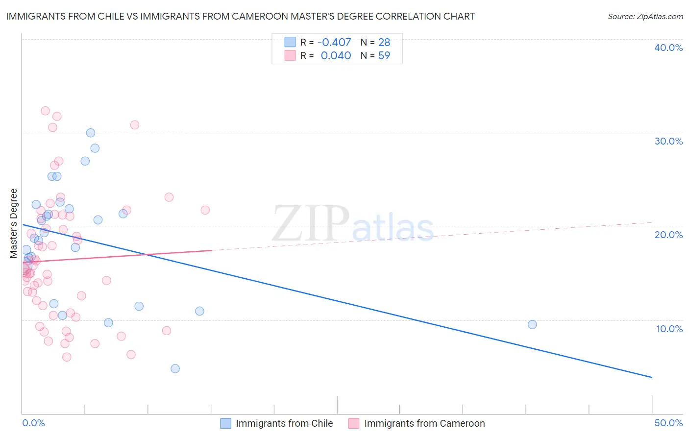 Immigrants from Chile vs Immigrants from Cameroon Master's Degree