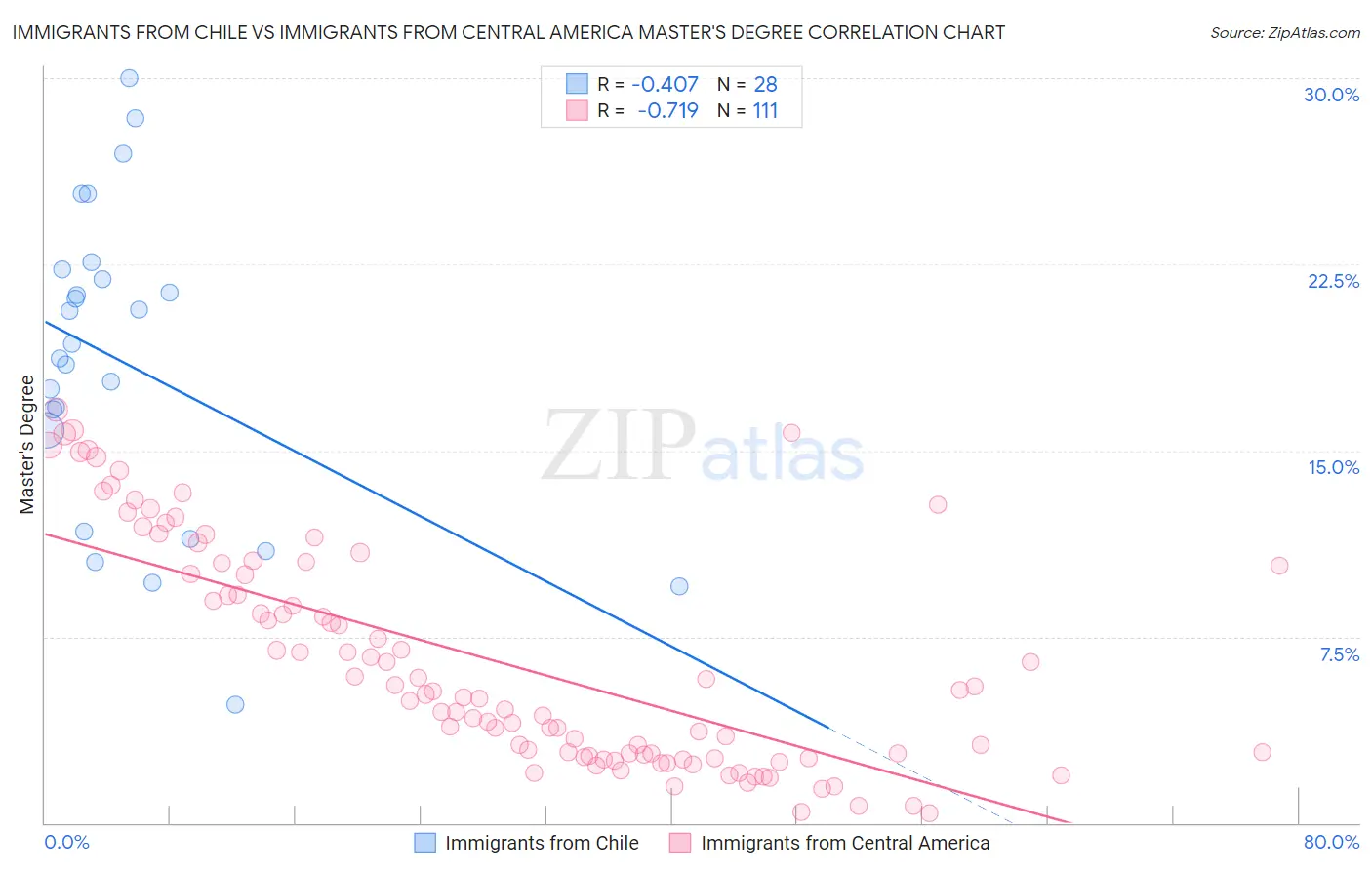 Immigrants from Chile vs Immigrants from Central America Master's Degree