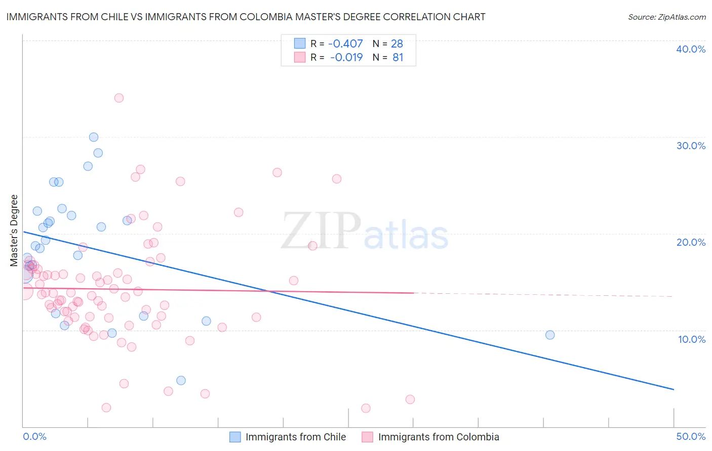 Immigrants from Chile vs Immigrants from Colombia Master's Degree