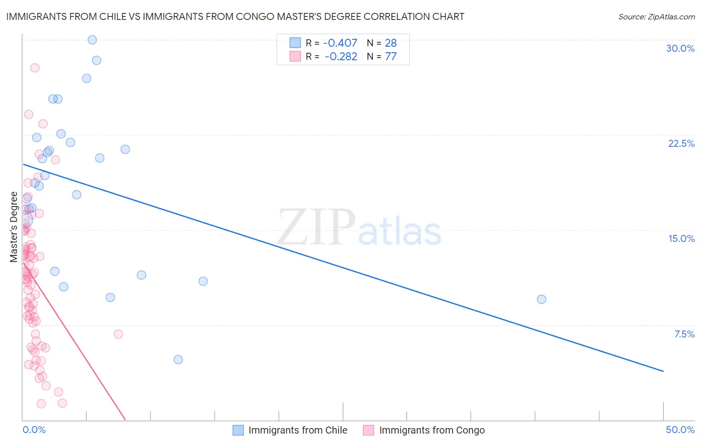 Immigrants from Chile vs Immigrants from Congo Master's Degree