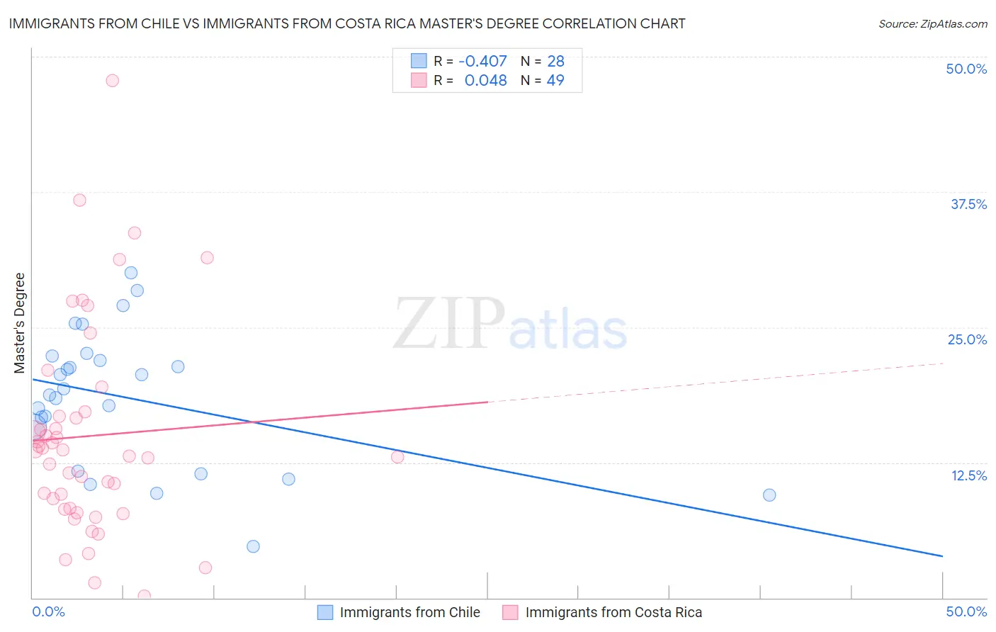 Immigrants from Chile vs Immigrants from Costa Rica Master's Degree