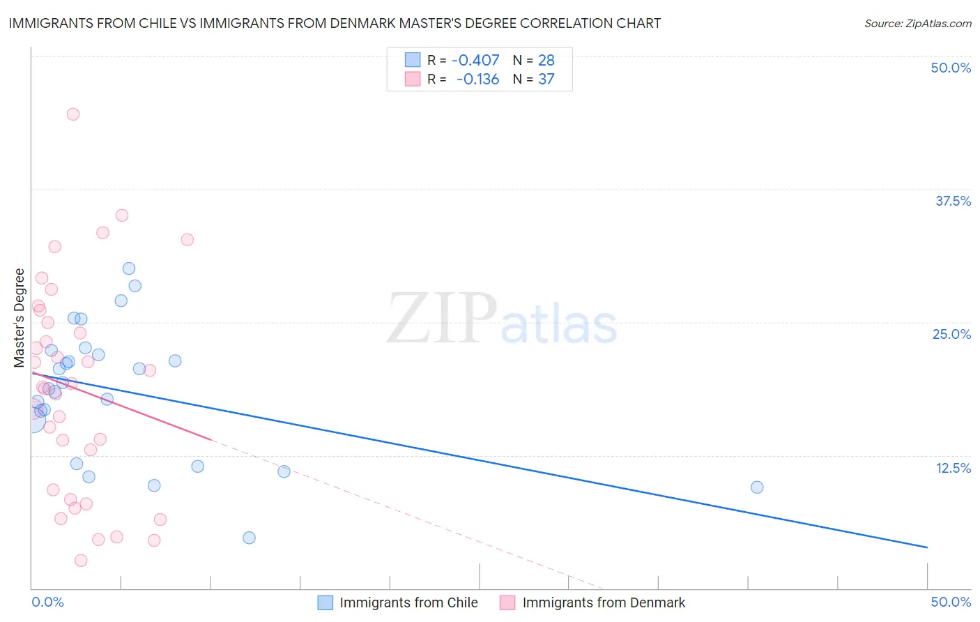 Immigrants from Chile vs Immigrants from Denmark Master's Degree