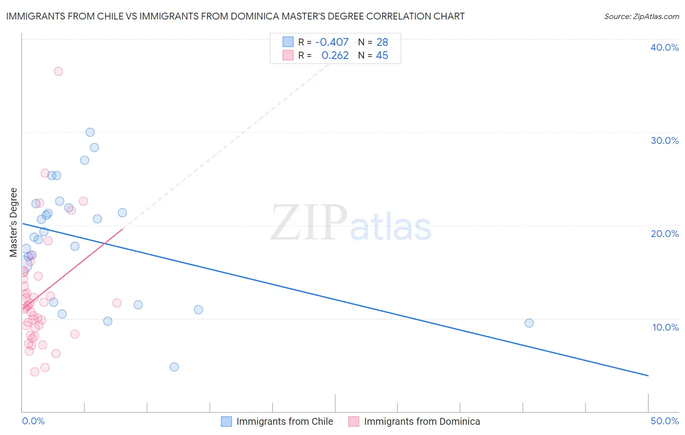 Immigrants from Chile vs Immigrants from Dominica Master's Degree