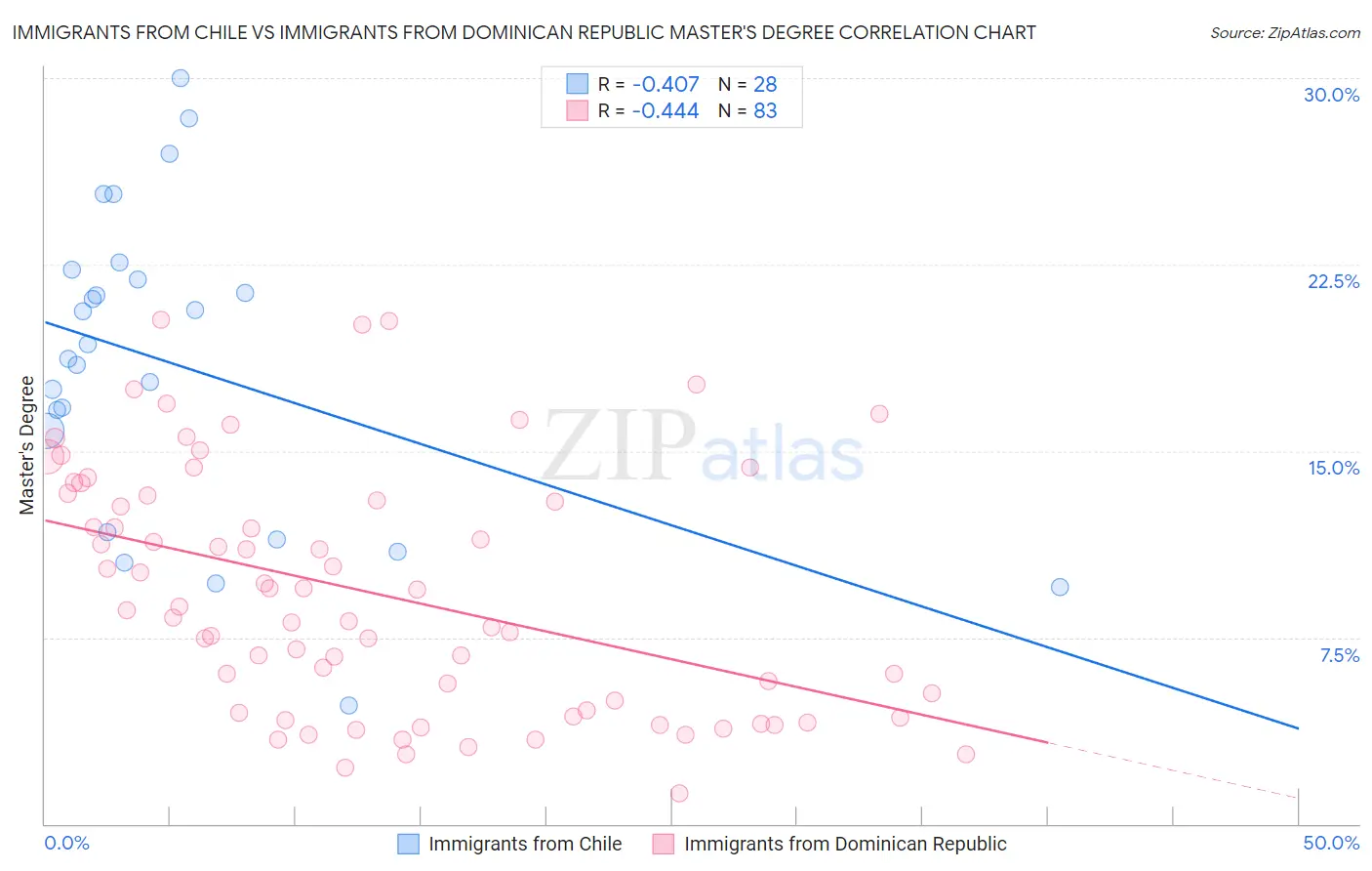 Immigrants from Chile vs Immigrants from Dominican Republic Master's Degree