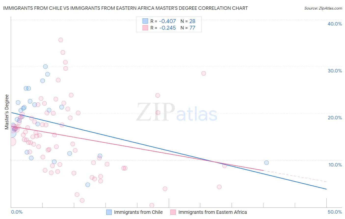 Immigrants from Chile vs Immigrants from Eastern Africa Master's Degree