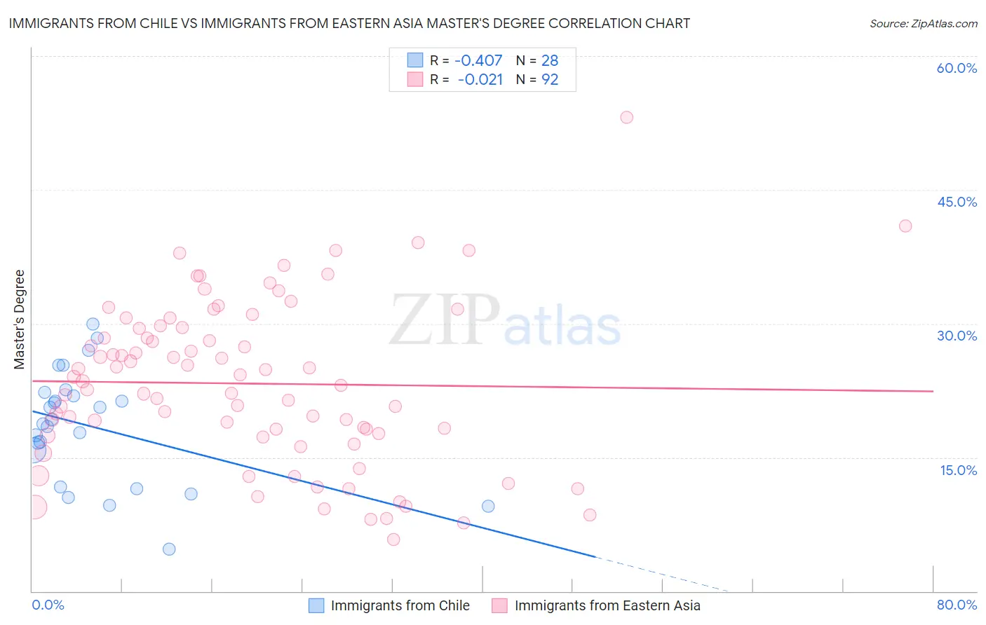 Immigrants from Chile vs Immigrants from Eastern Asia Master's Degree