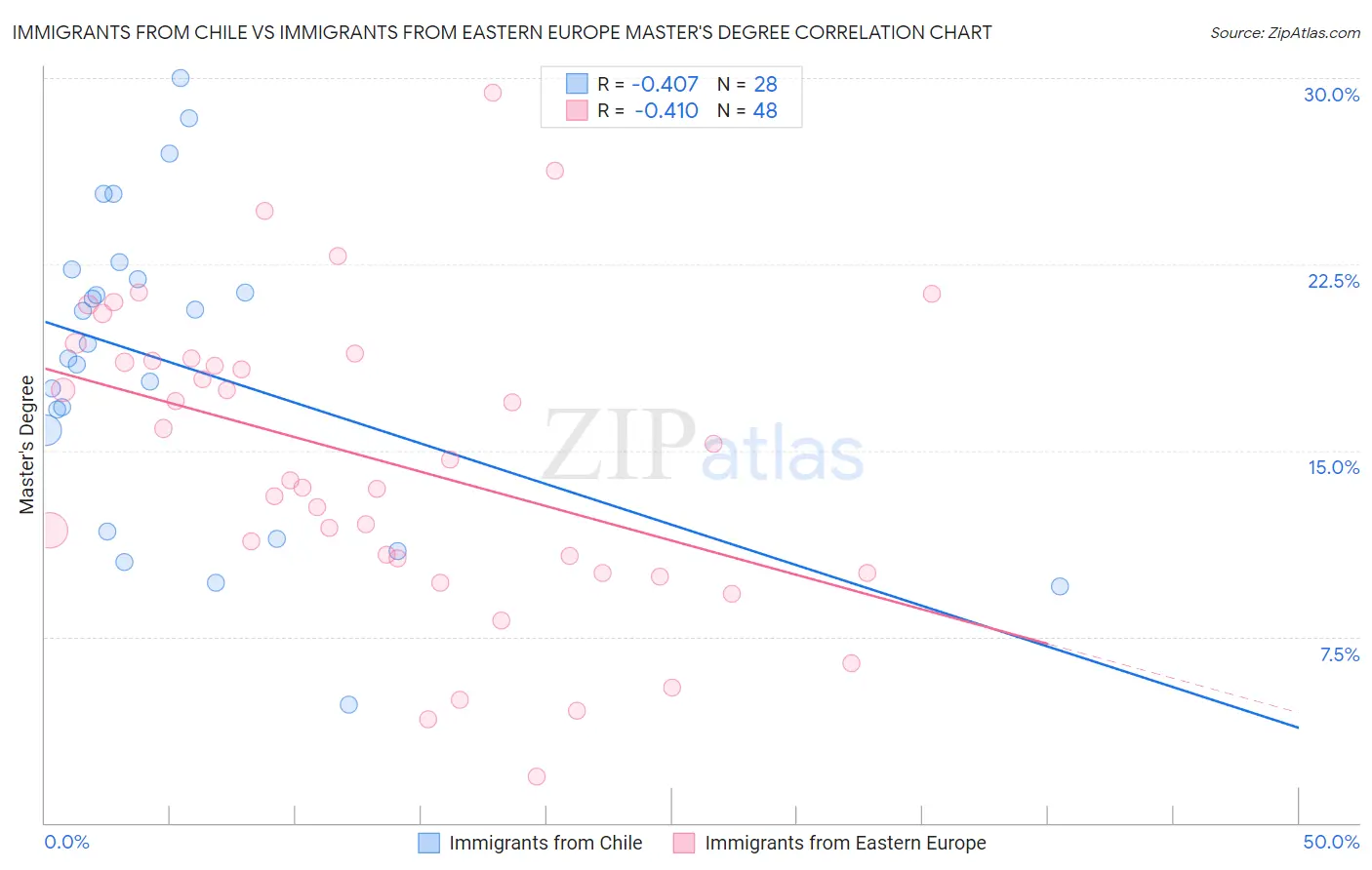 Immigrants from Chile vs Immigrants from Eastern Europe Master's Degree