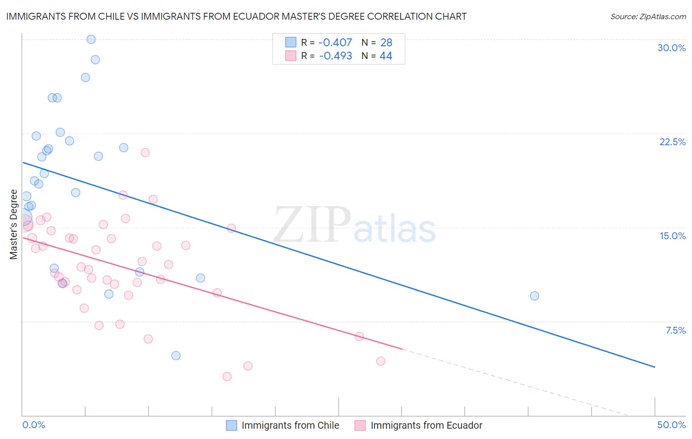 Immigrants from Chile vs Immigrants from Ecuador Master's Degree