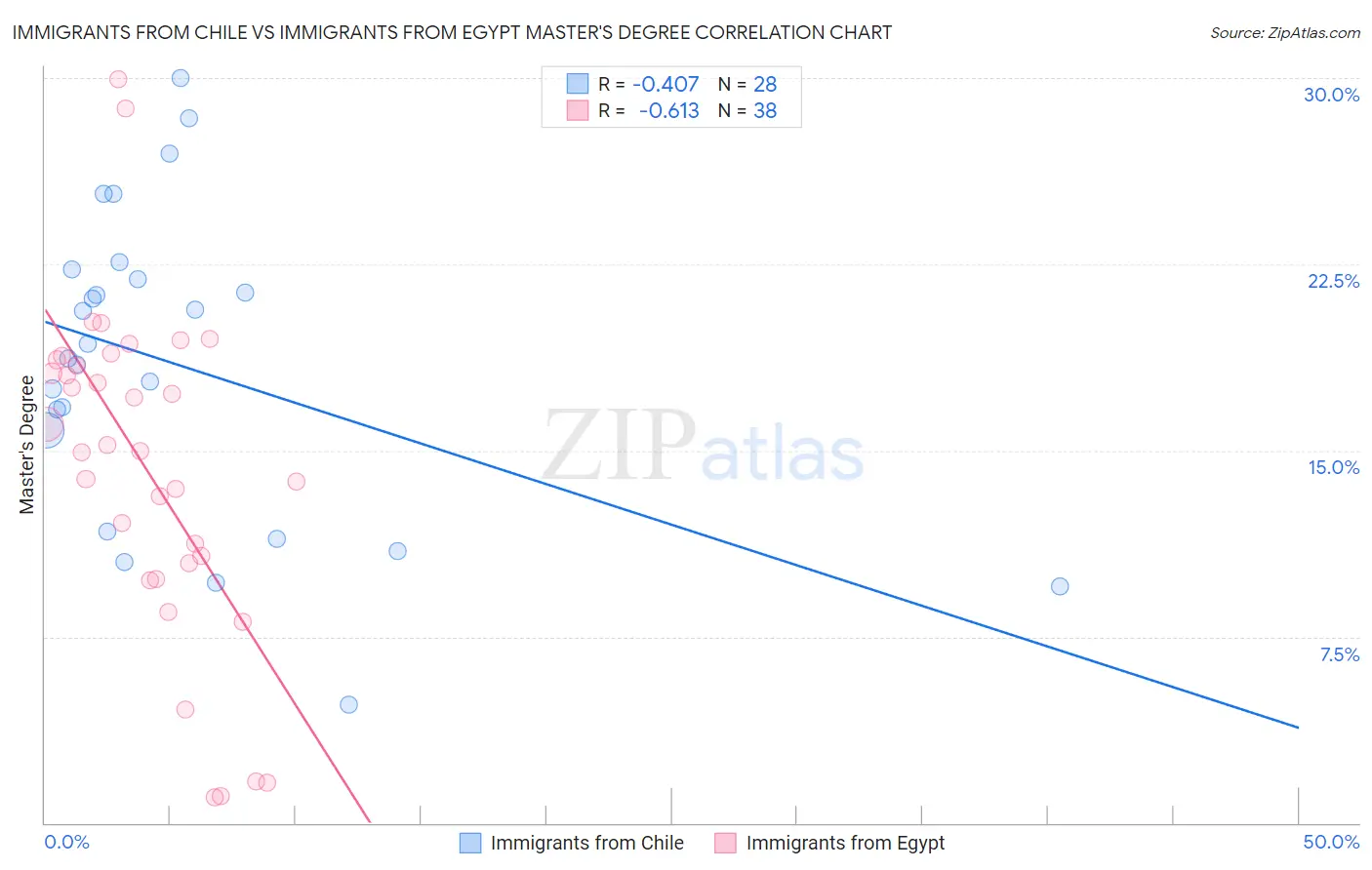 Immigrants from Chile vs Immigrants from Egypt Master's Degree