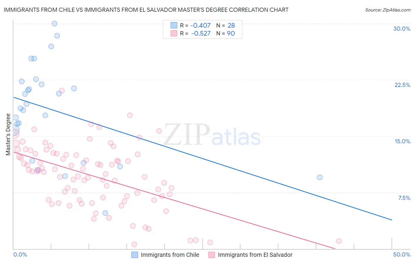 Immigrants from Chile vs Immigrants from El Salvador Master's Degree