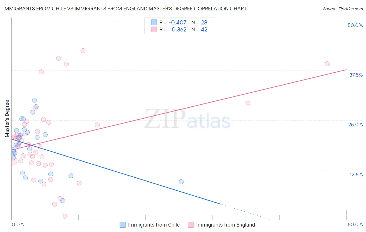Immigrants from Chile vs Immigrants from England Master's Degree