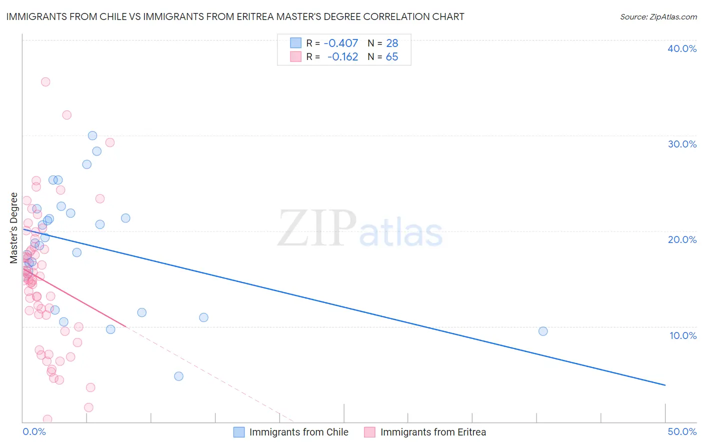 Immigrants from Chile vs Immigrants from Eritrea Master's Degree