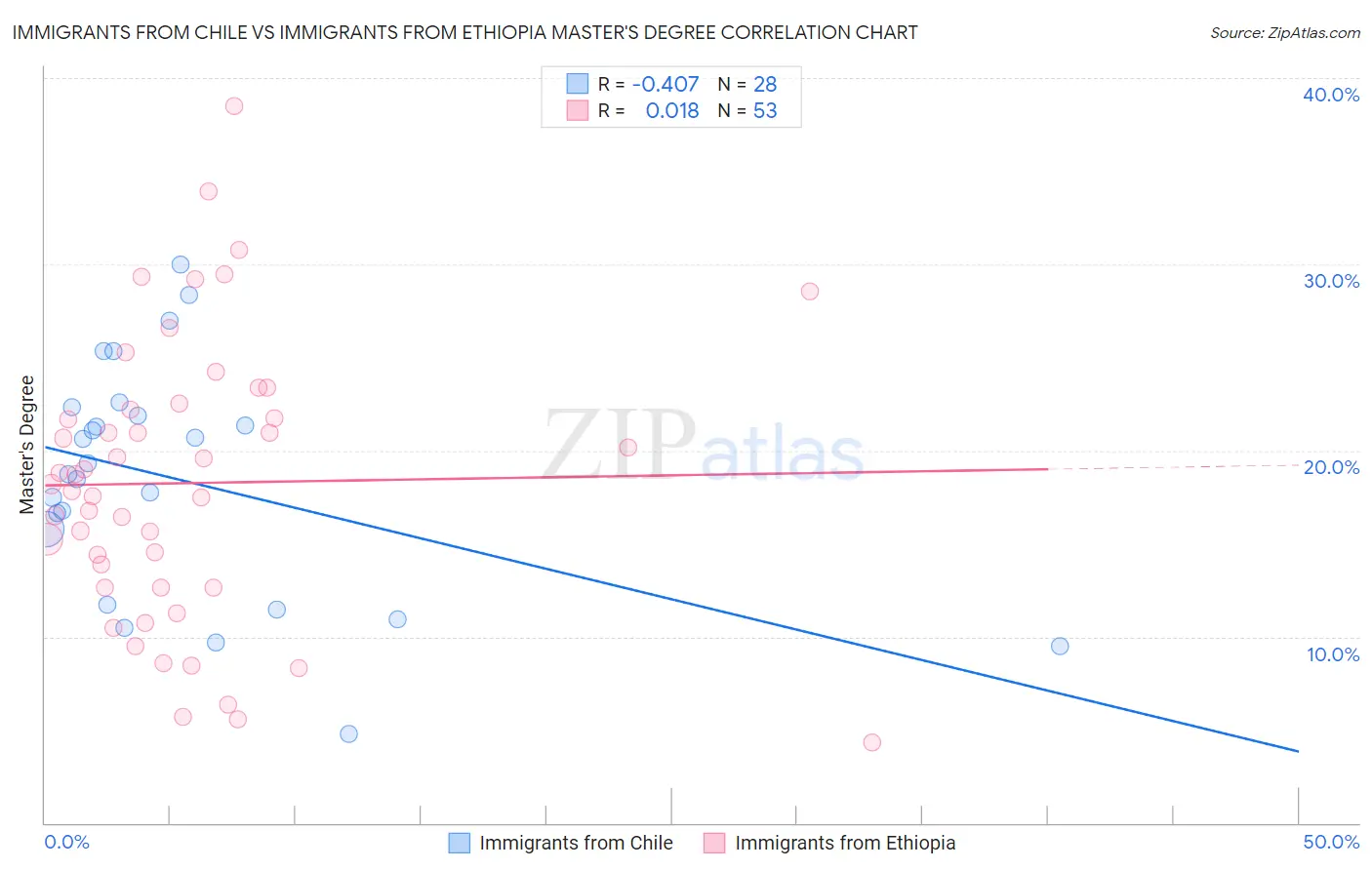 Immigrants from Chile vs Immigrants from Ethiopia Master's Degree