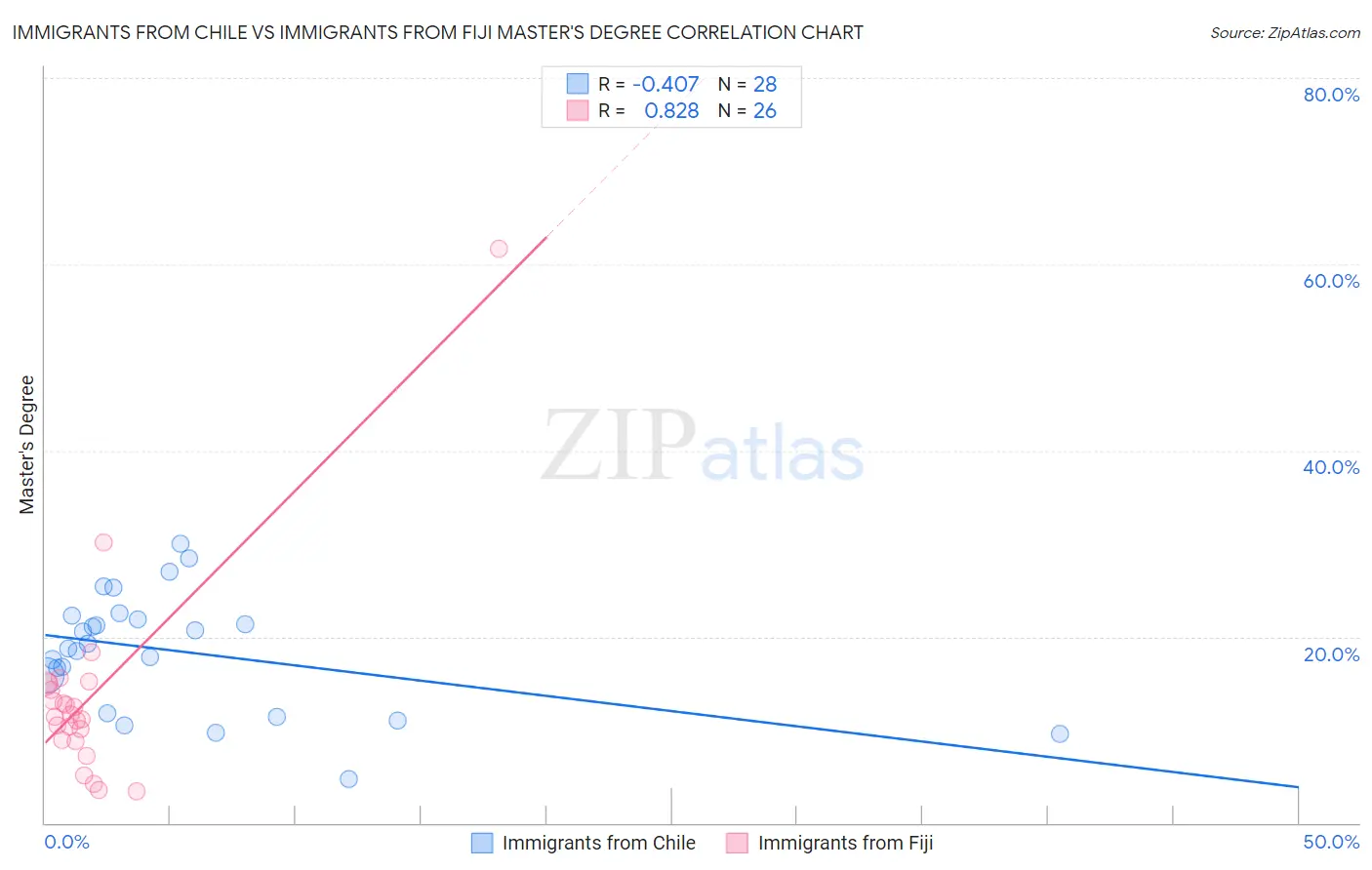 Immigrants from Chile vs Immigrants from Fiji Master's Degree