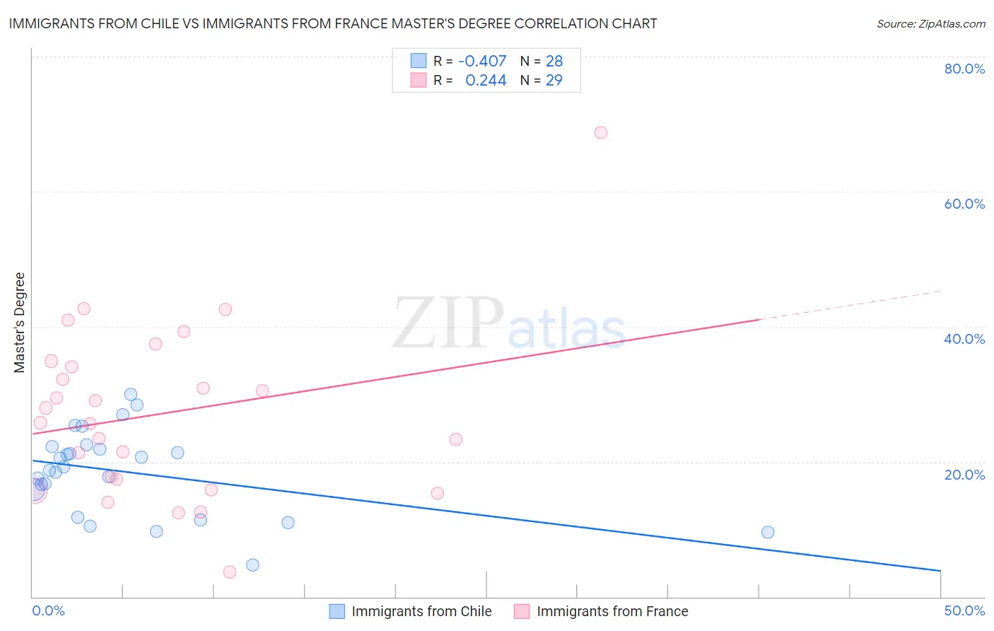 Immigrants from Chile vs Immigrants from France Master's Degree