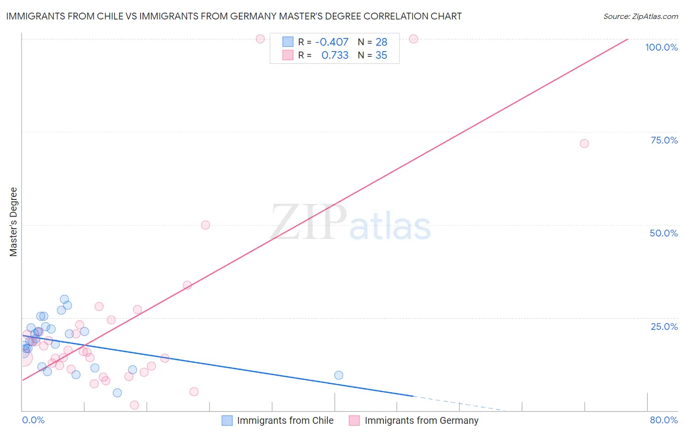 Immigrants from Chile vs Immigrants from Germany Master's Degree