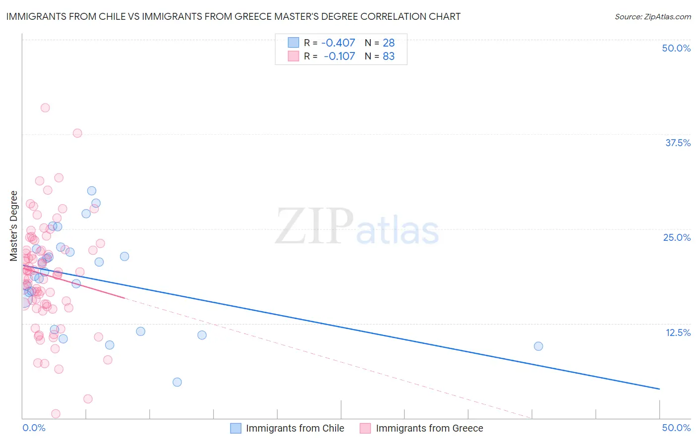 Immigrants from Chile vs Immigrants from Greece Master's Degree