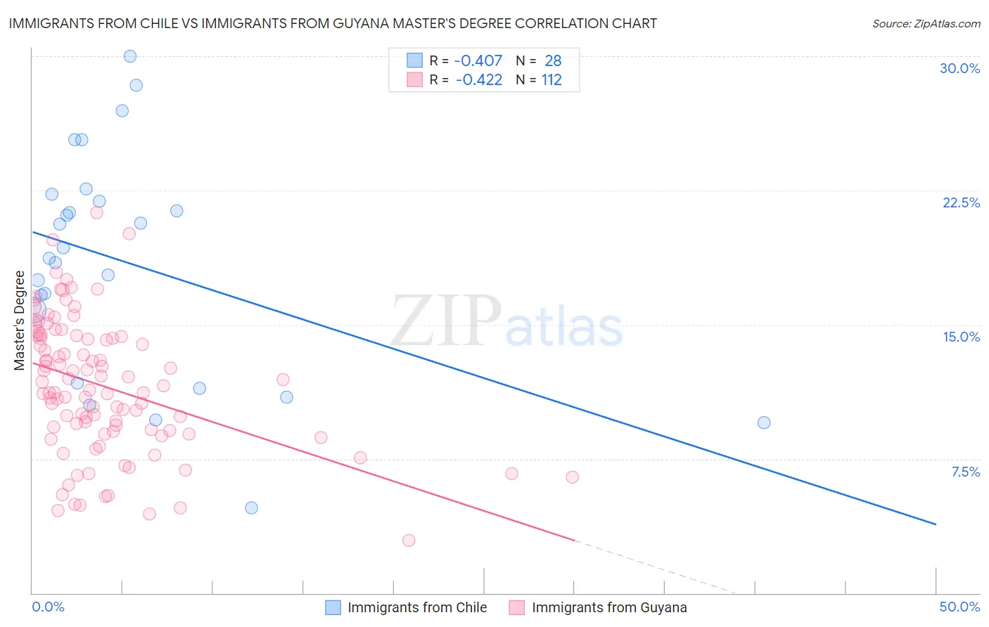 Immigrants from Chile vs Immigrants from Guyana Master's Degree