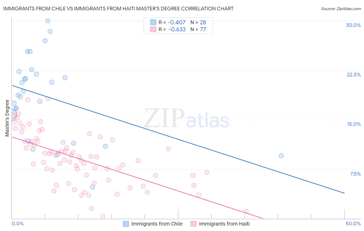 Immigrants from Chile vs Immigrants from Haiti Master's Degree
