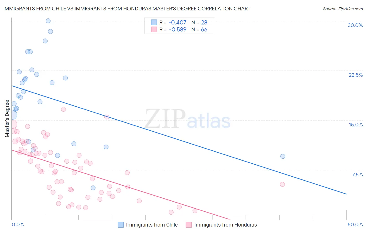 Immigrants from Chile vs Immigrants from Honduras Master's Degree