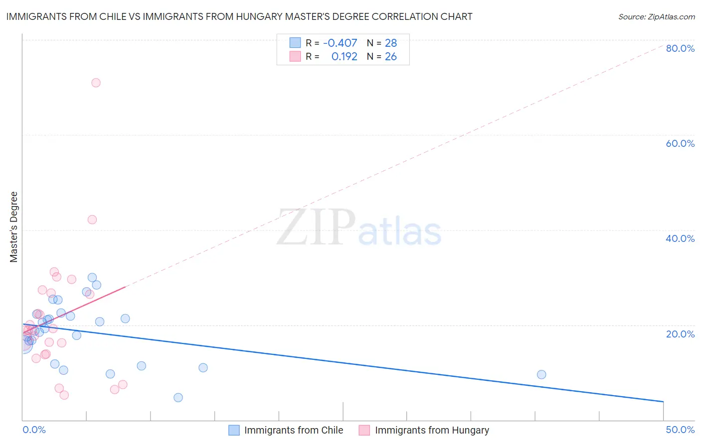 Immigrants from Chile vs Immigrants from Hungary Master's Degree