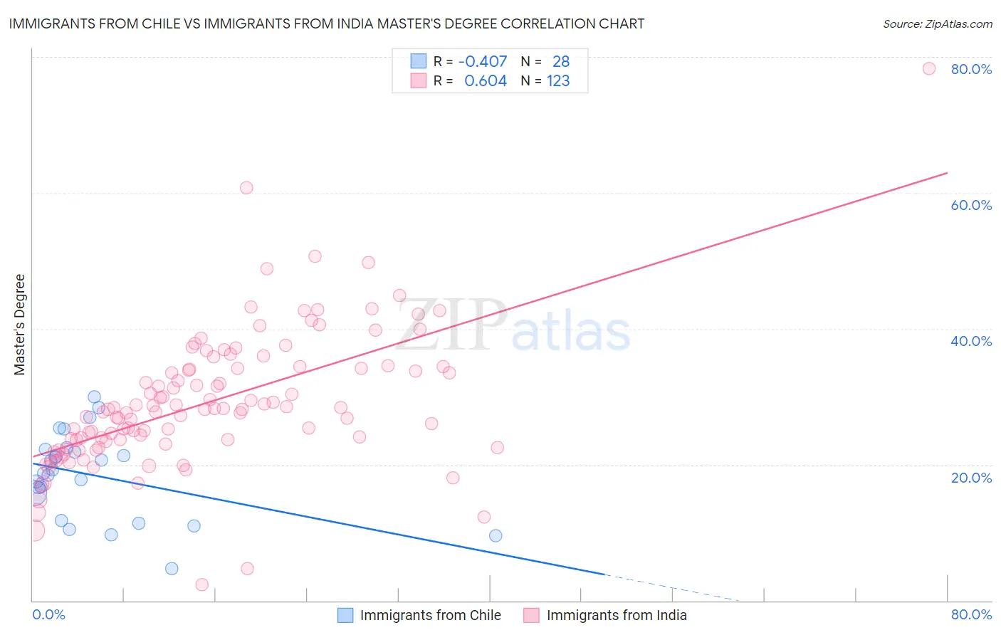 Immigrants from Chile vs Immigrants from India Master's Degree