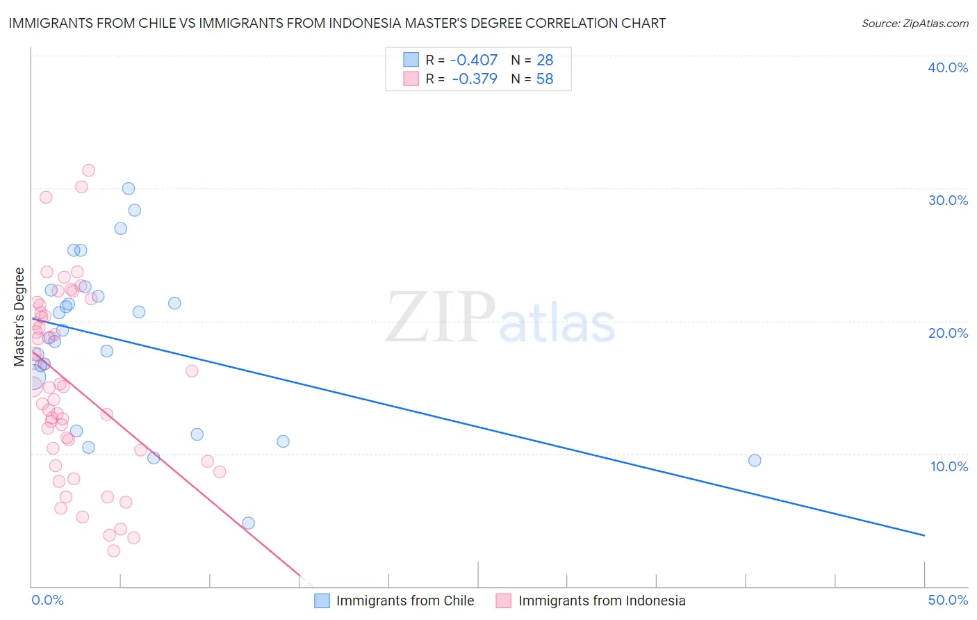 Immigrants from Chile vs Immigrants from Indonesia Master's Degree
