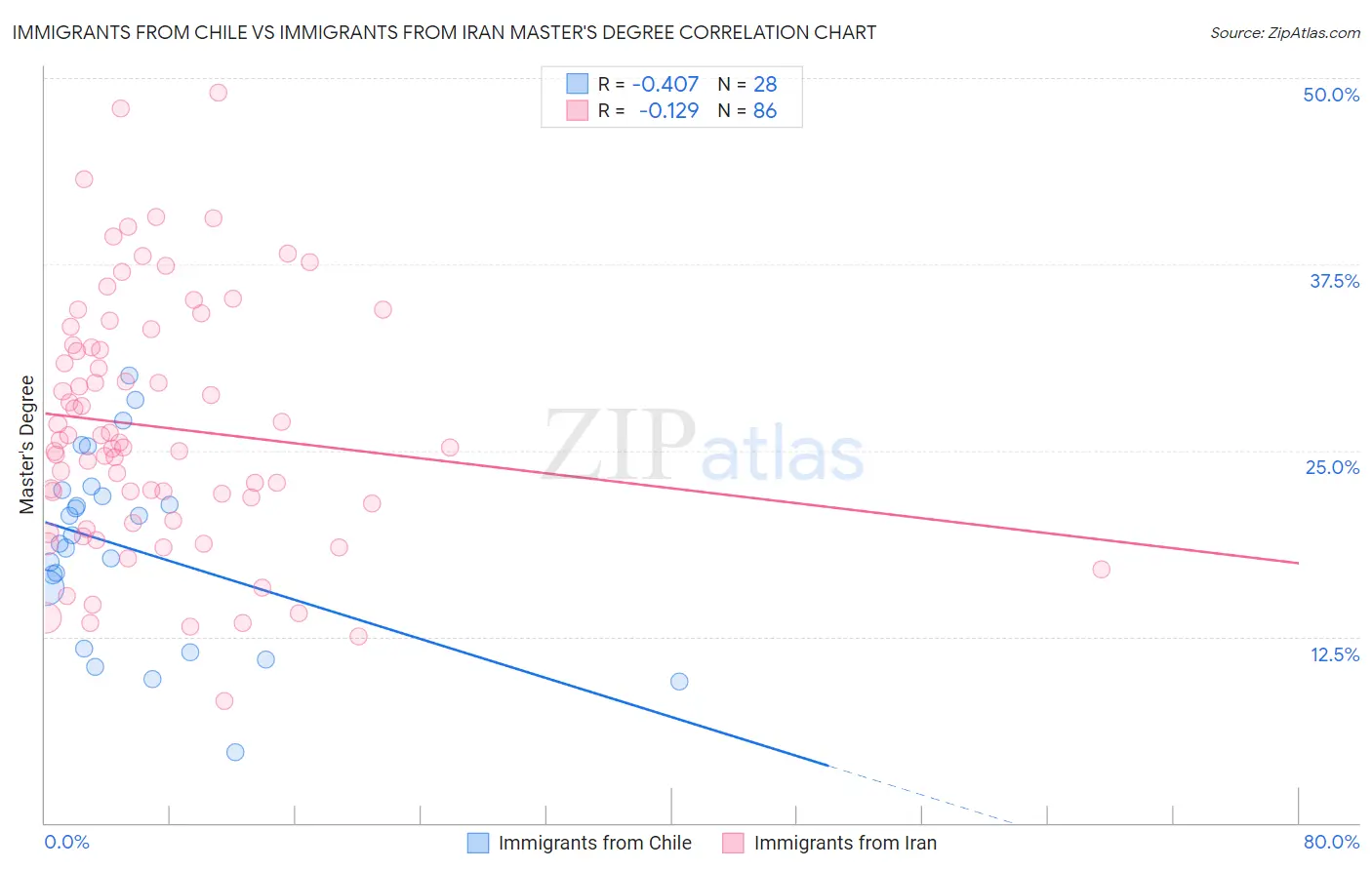 Immigrants from Chile vs Immigrants from Iran Master's Degree