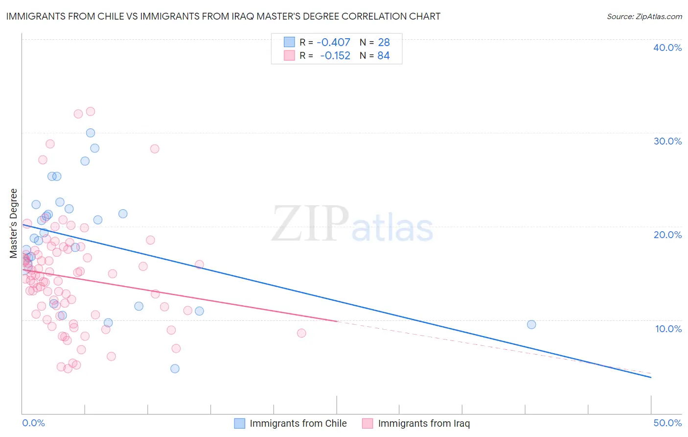 Immigrants from Chile vs Immigrants from Iraq Master's Degree