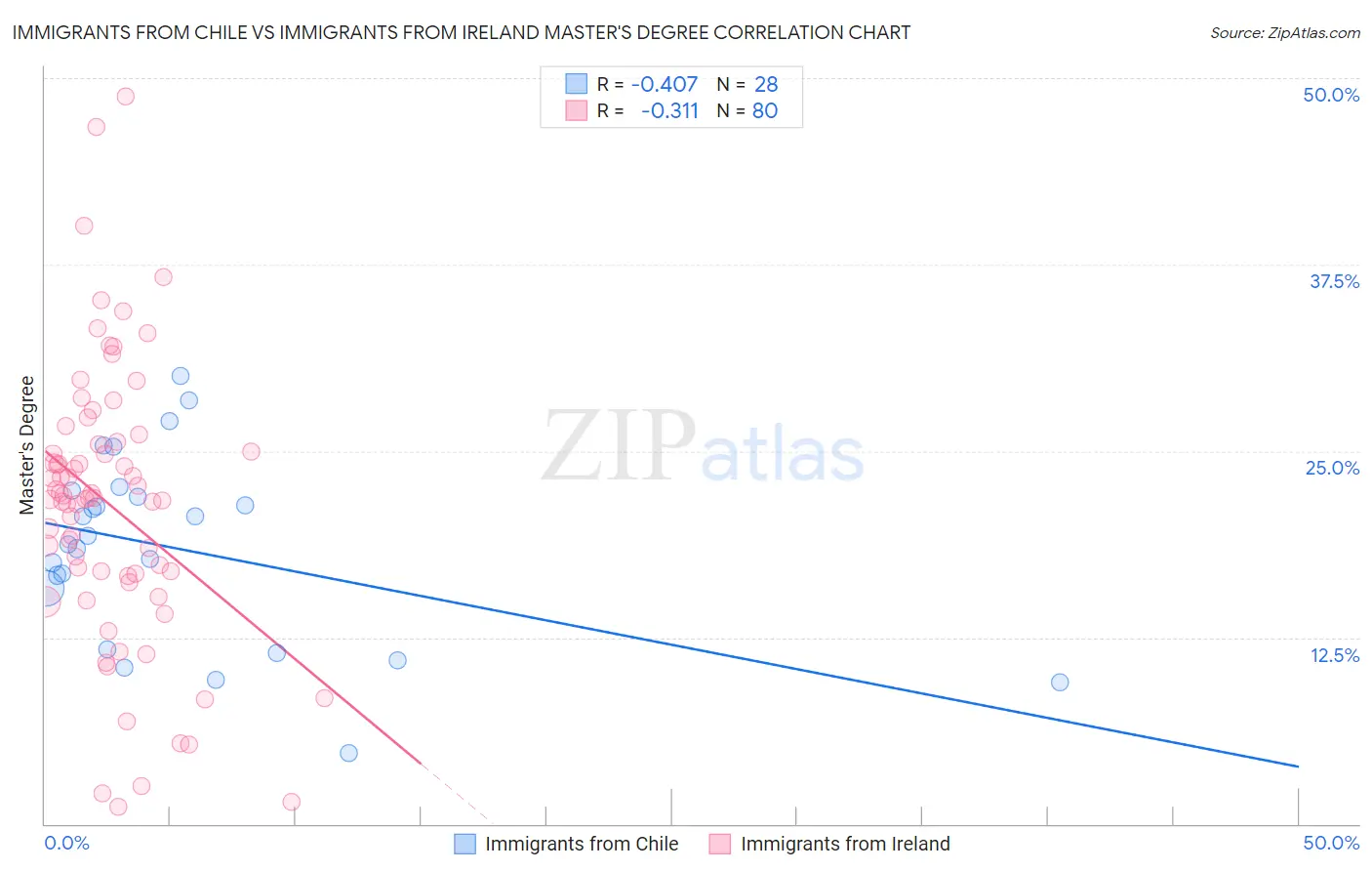 Immigrants from Chile vs Immigrants from Ireland Master's Degree