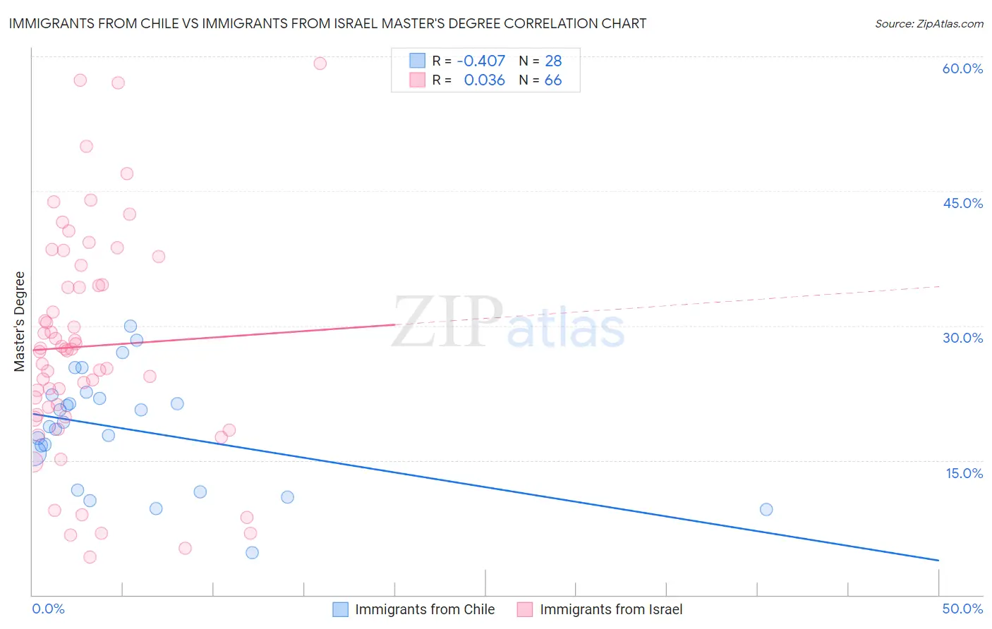 Immigrants from Chile vs Immigrants from Israel Master's Degree