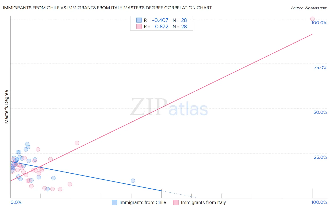 Immigrants from Chile vs Immigrants from Italy Master's Degree