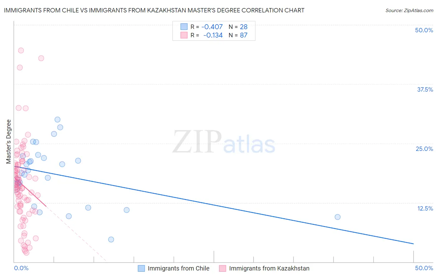 Immigrants from Chile vs Immigrants from Kazakhstan Master's Degree